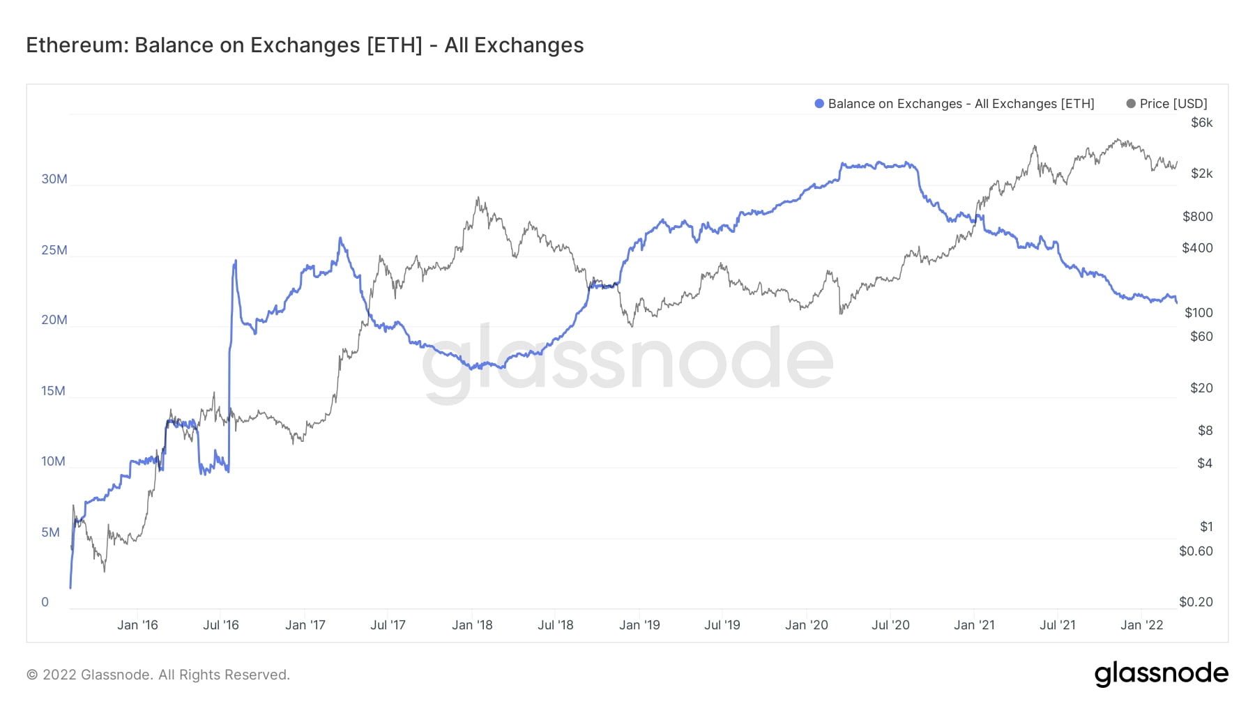 Cantitatea de ETH pe exchange-uri 