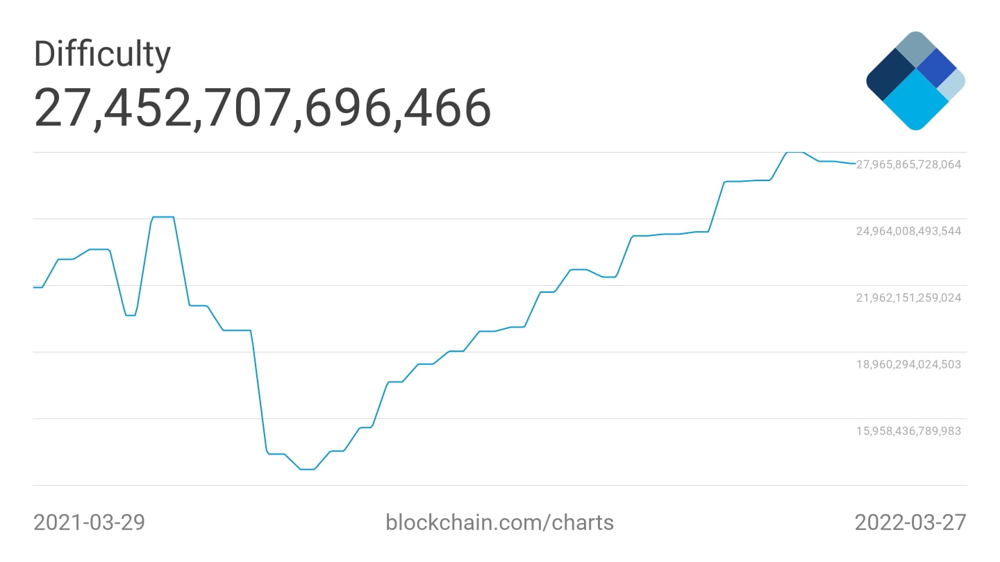 Graficul mediu pe 7 zile de dificultate Bitcoin