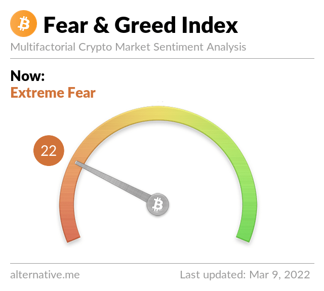 Indicele Crypto Fear and Greed