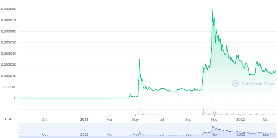 Fenomenul creșterii rapide și apoi descreșterii bruște îl putem analiza pe graficul prețului memecoin-ului Shiba Inu | coinmarketcap.com