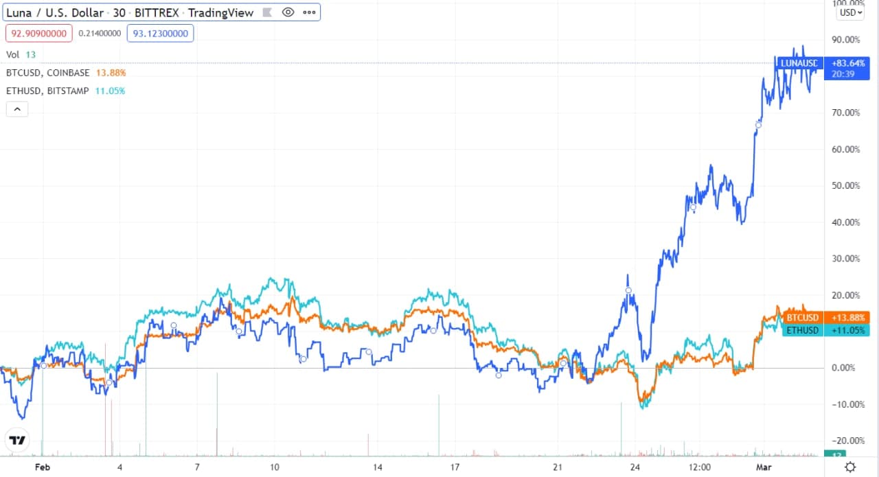 LUNA/USD vs. BTC/USD vs. ETH/USD - prețul săptămânal | TradingView