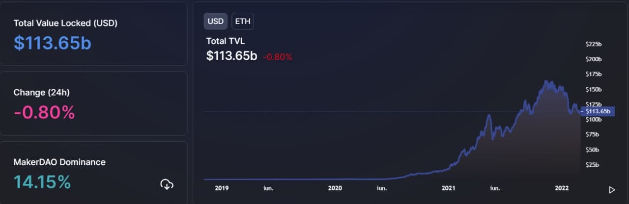 Valoarea totală blocată a Ethereum (TVL) este de 113.65 miliarde de dolari | defillama.com