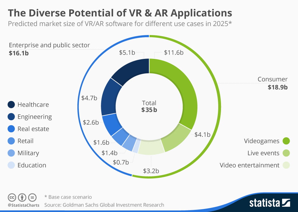 Cum tehnologiile AR și VR vor fi utilizate până în 2025 | Statista