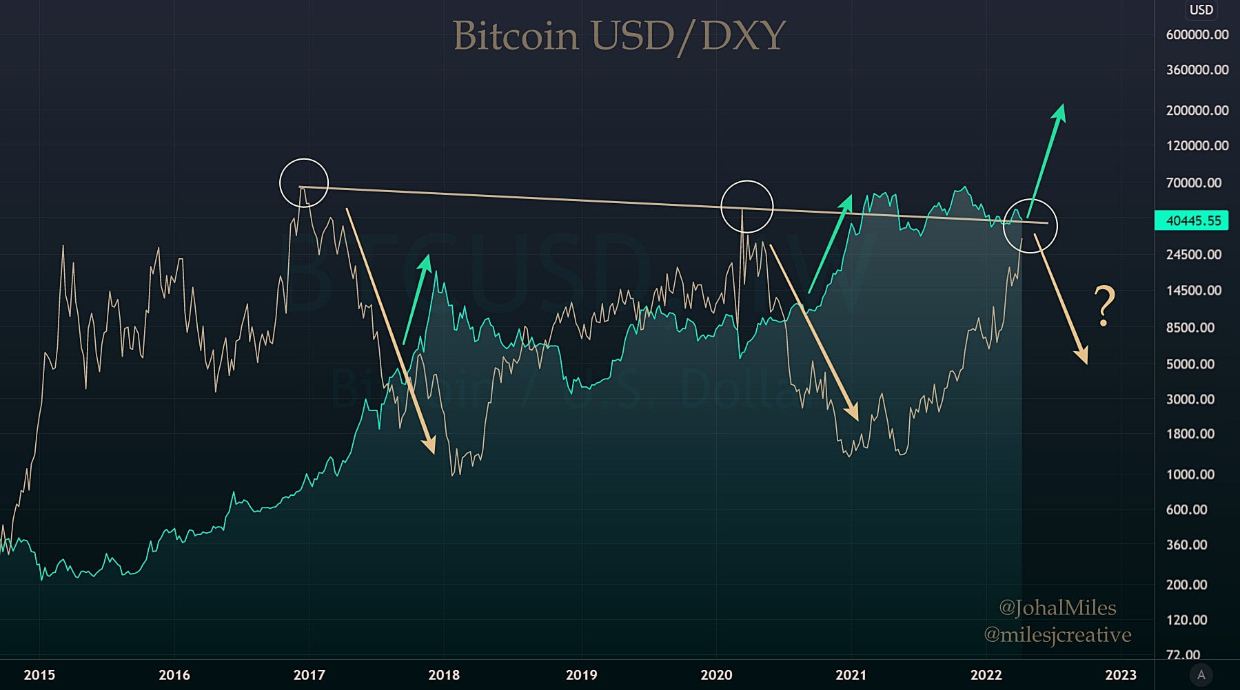 DXY vs BTC/USD 