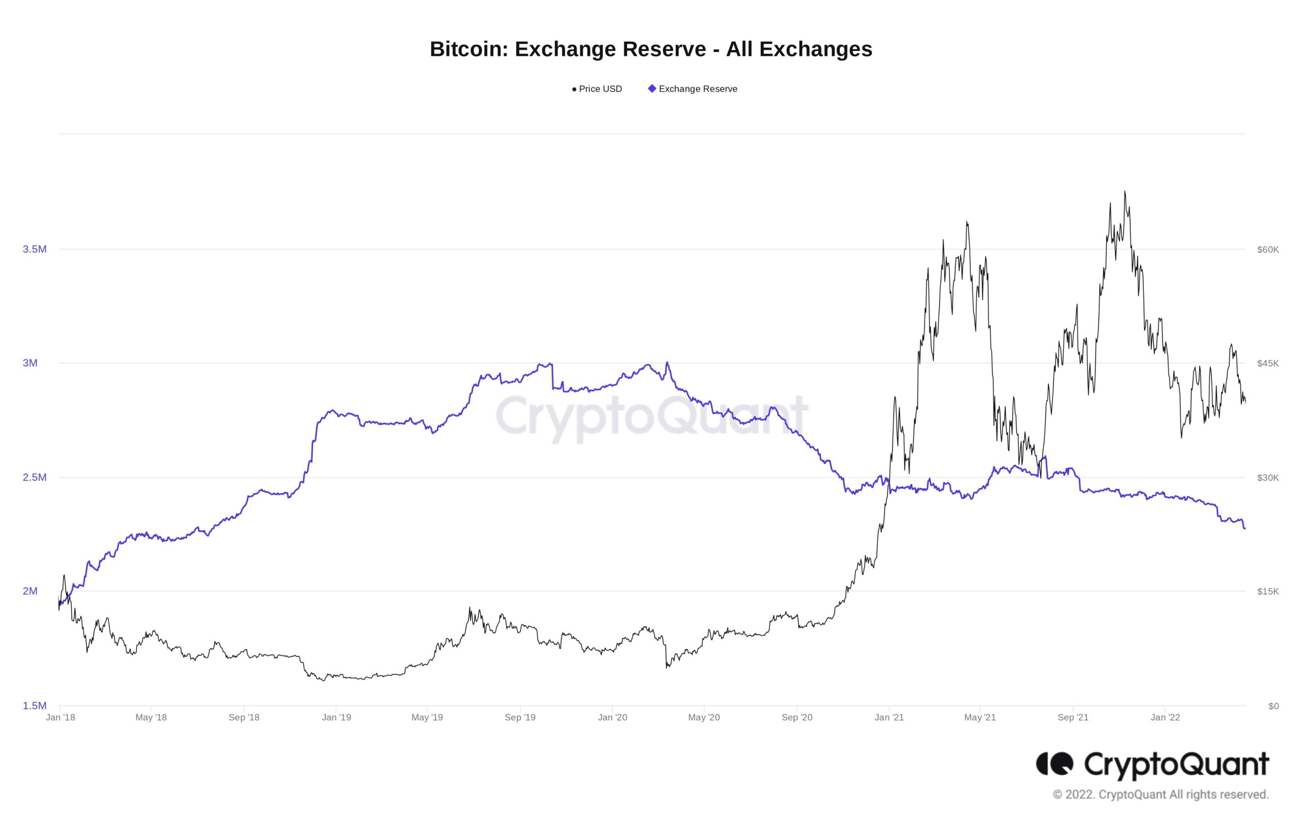 Rezerva de Bitcoin pe exchange-uri