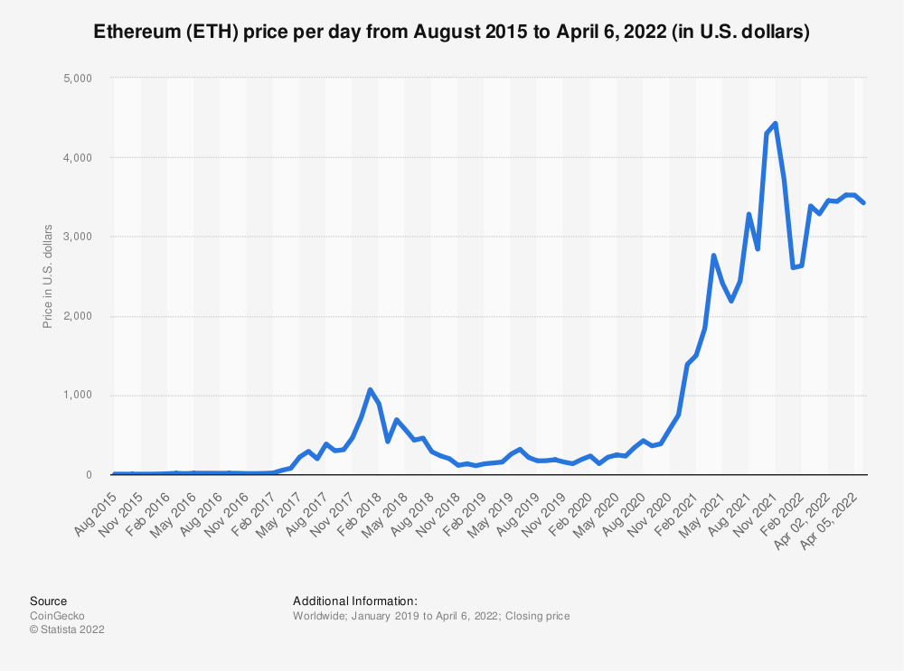 investiții în prețul ethereum în USD