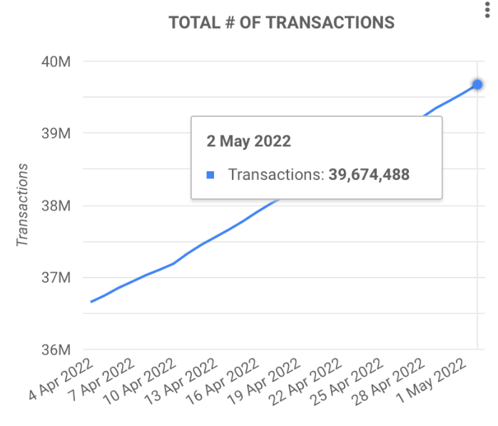 Numărul total de tranzacții pe Cardano Î Datastudio.google.com