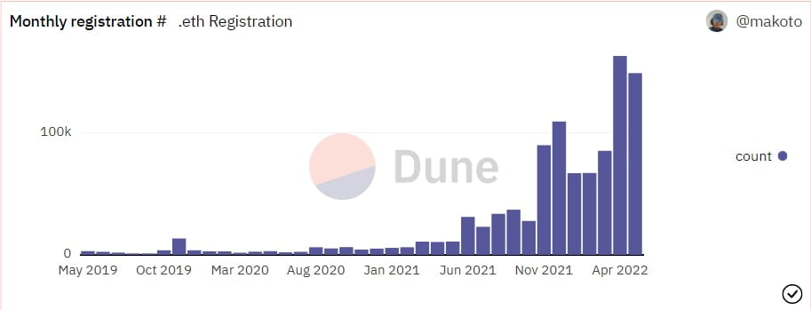Înregistrările ENS lunare | Dune Analytics