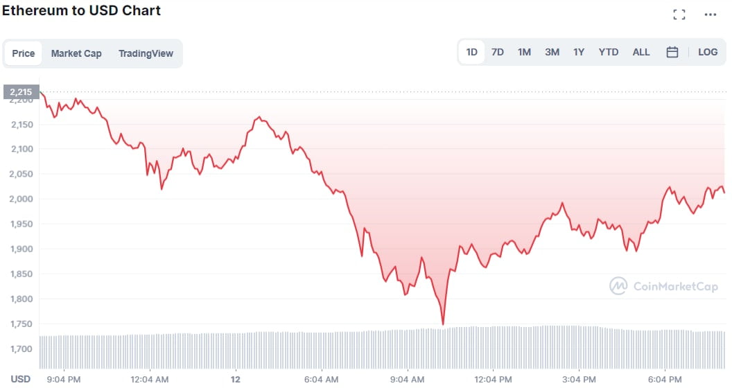 Ethereum a văzut scăderi de 2 cifre în ultimele 24 de ore, prețul ajungând la un minim de 1750 de dolari per coin | coinmarketcap