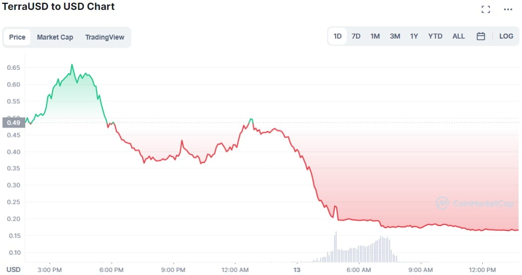 Stablecoin-ul TerraUSD (UST) nu și-a revenit ci dimpotrivă a scăzut și mai mult până la 0.16 dolari | coinmarketcap