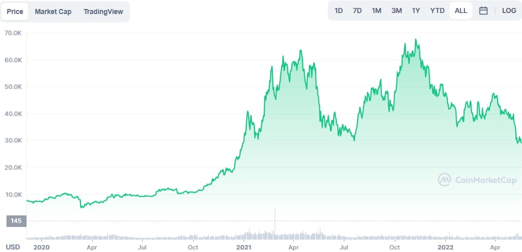 Începând cu 1 martie 2020, când Bitcoin avea prețul de aproximativ 8.545 de dolari, moneda a crescut cu peste 340% | coinmarketcap