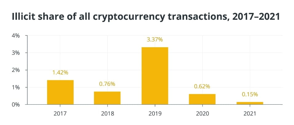 Graficul tranzacțiilor ilicite din piața crypto, 2017-2021 | Chainalysis Report