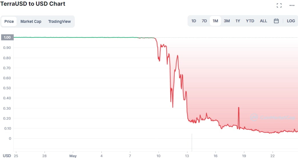 TeraUSD (UST) - monedă stabilă algoritmică ce s-a prăbușit de la prețul stabil de 1 dolar la 0.06 dolari - în mai 2022 | coinmarketcap