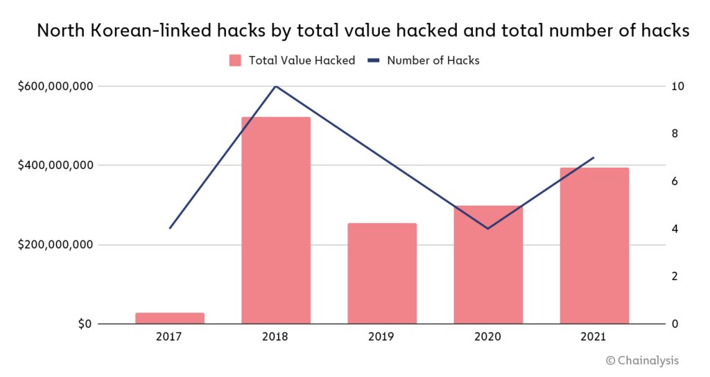 Hack-uri legate de Coreea de Nord după valoarea totală piratată și numărul total de hack-uri