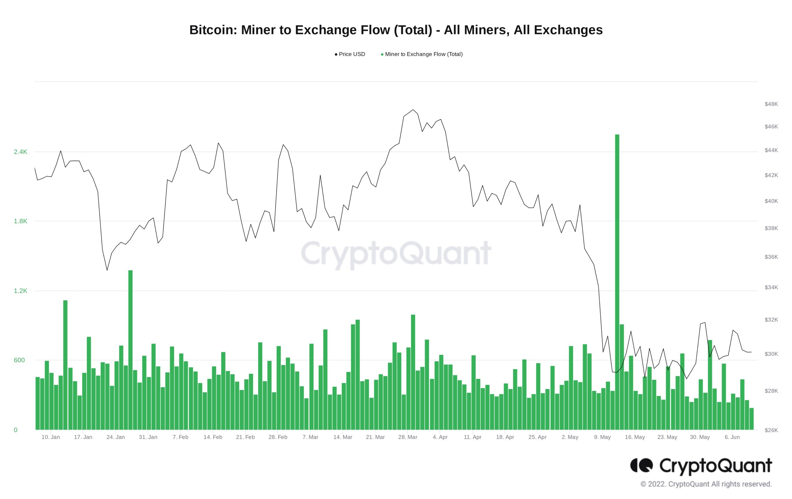 Bitcoin: Fluxurile către exchange-uri