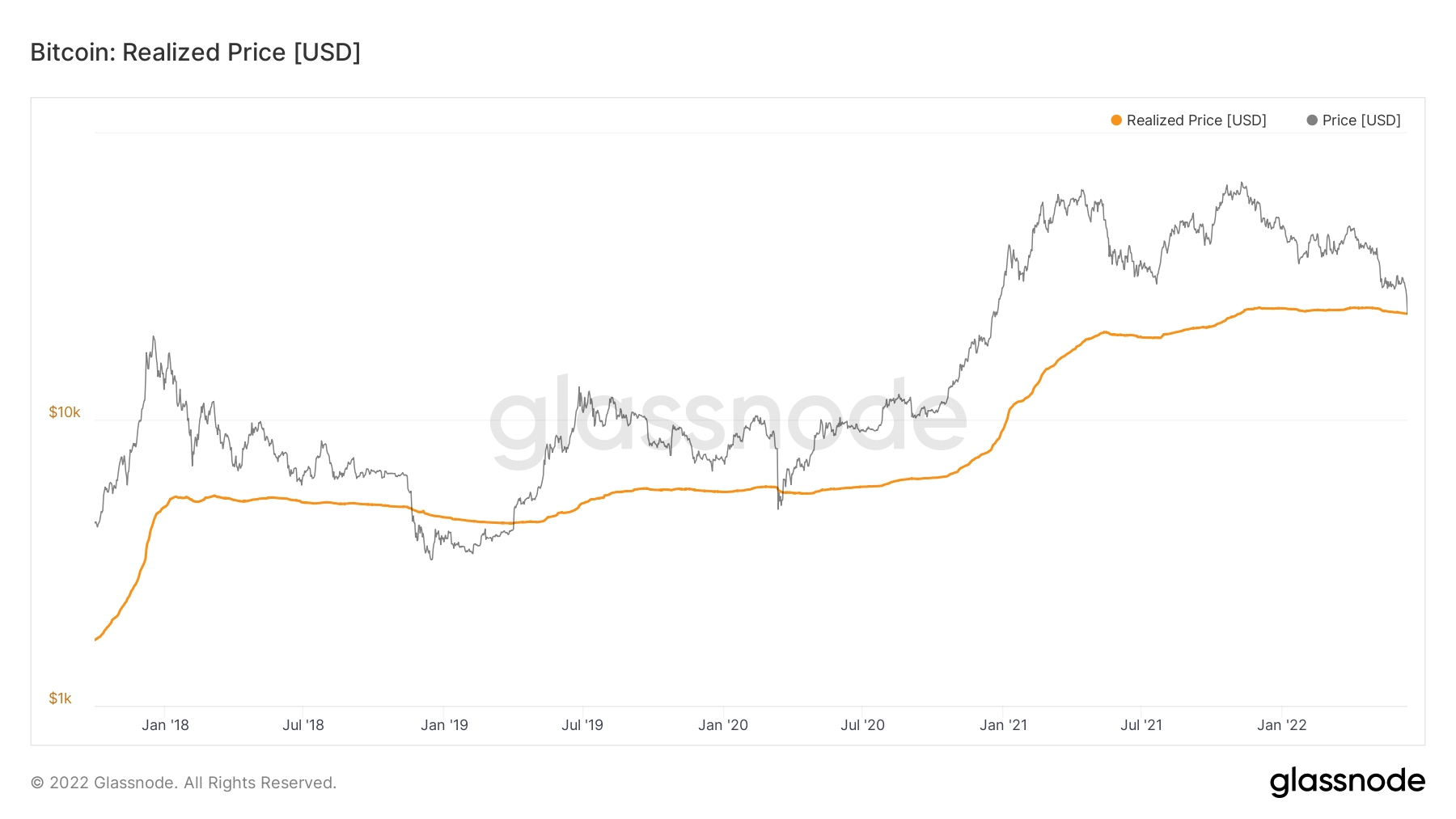 Bitcoin: Prețul realizat