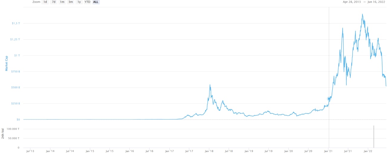 Bitcoin în creștere, după ce Fed anunță cea mai mare majorare a ratei dobânzii din ultimii 28 de ani