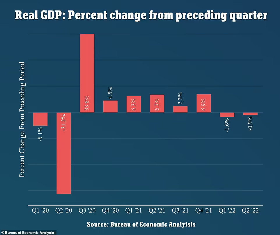 Evoluția PIB-ului din Statele Unite 