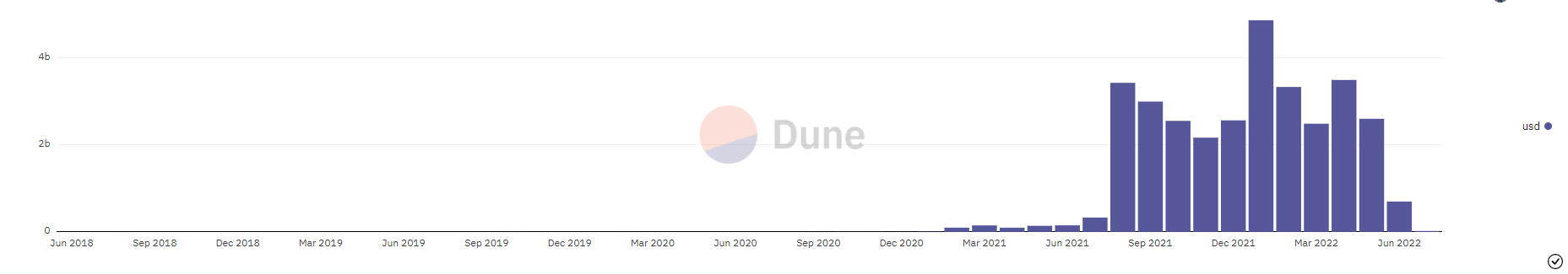 Volumul vânzărilor pe OpenSea | Dune