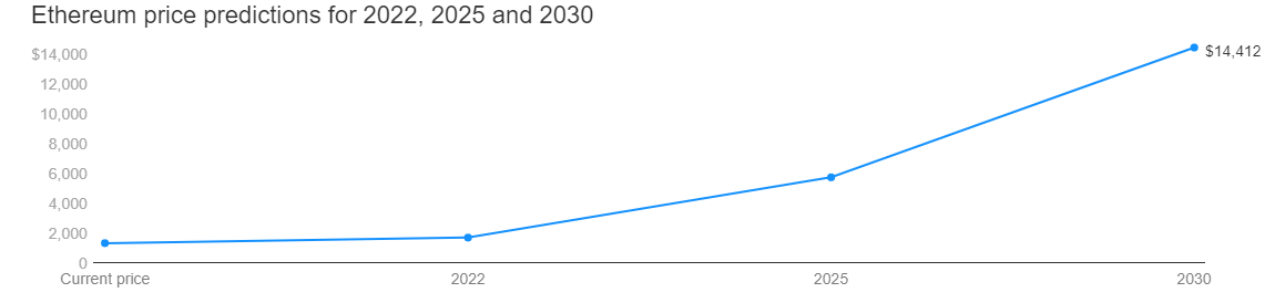 Predicții de preț Ethereum pentru 2022, 2025 și 2030