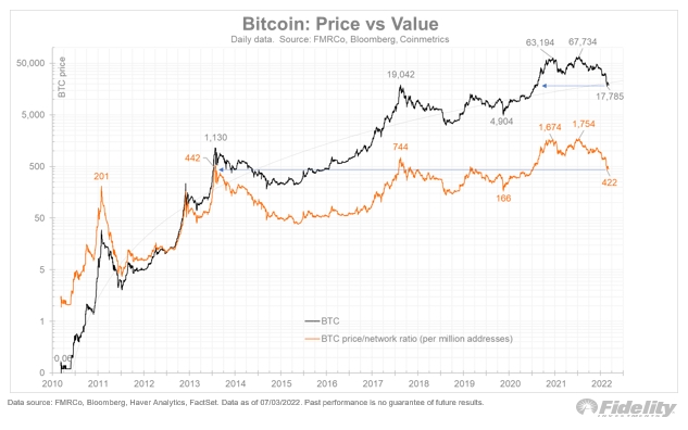 Bitcoin: Preț vs. Valoare