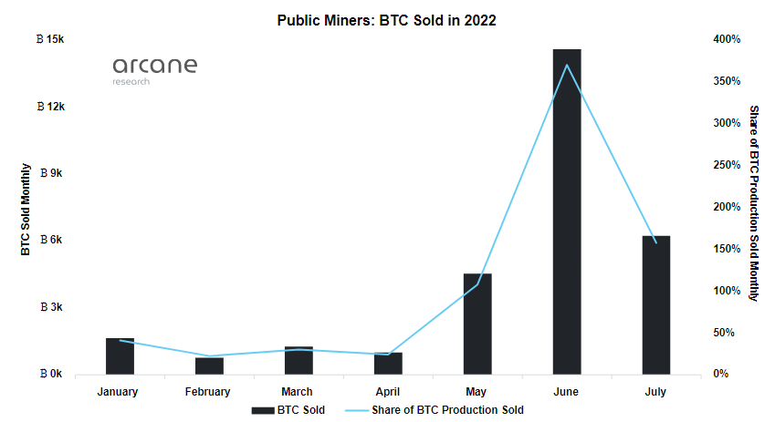 Graficul vânzărilor de Bitcoin a minerilor | https://arcane.no/