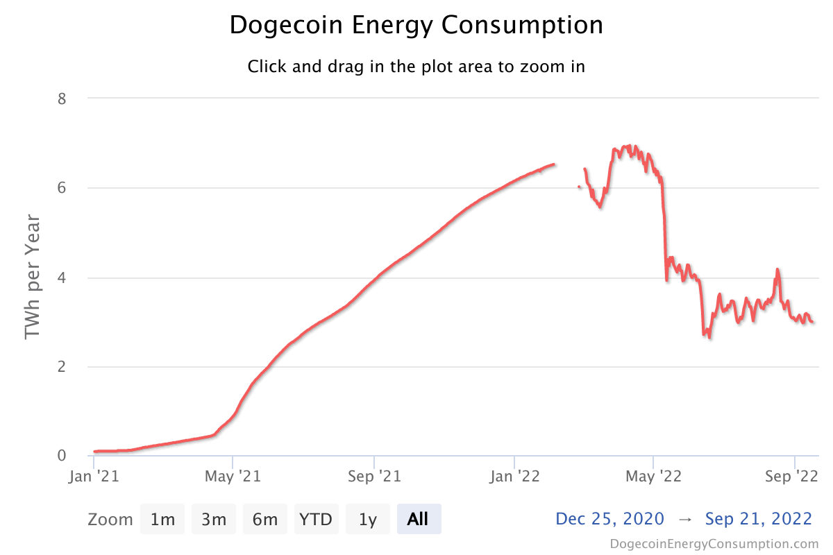 Consumul de energie al Dogecoin