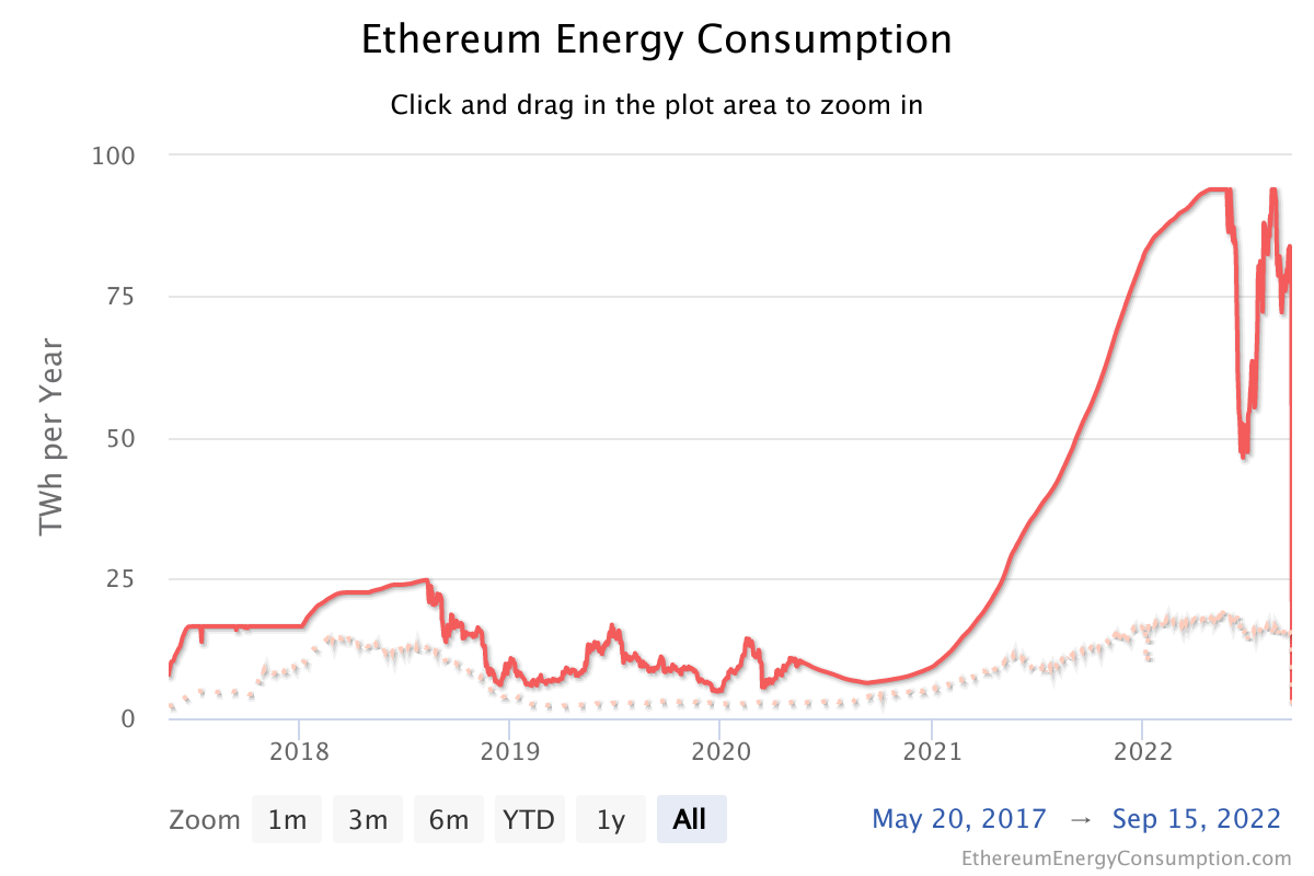 Consumul de energie al Ethereum