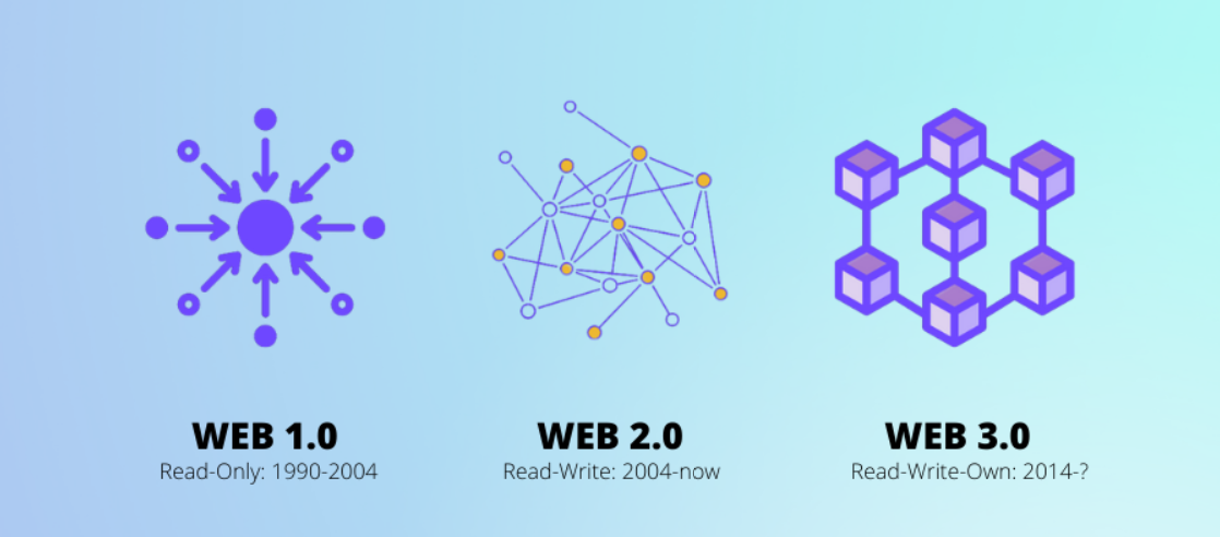 Cele trei faze ale internetului sunt: Web1 (doar citit); Web2 (citit și scris); Web3 (citit, scris și proprietatea)