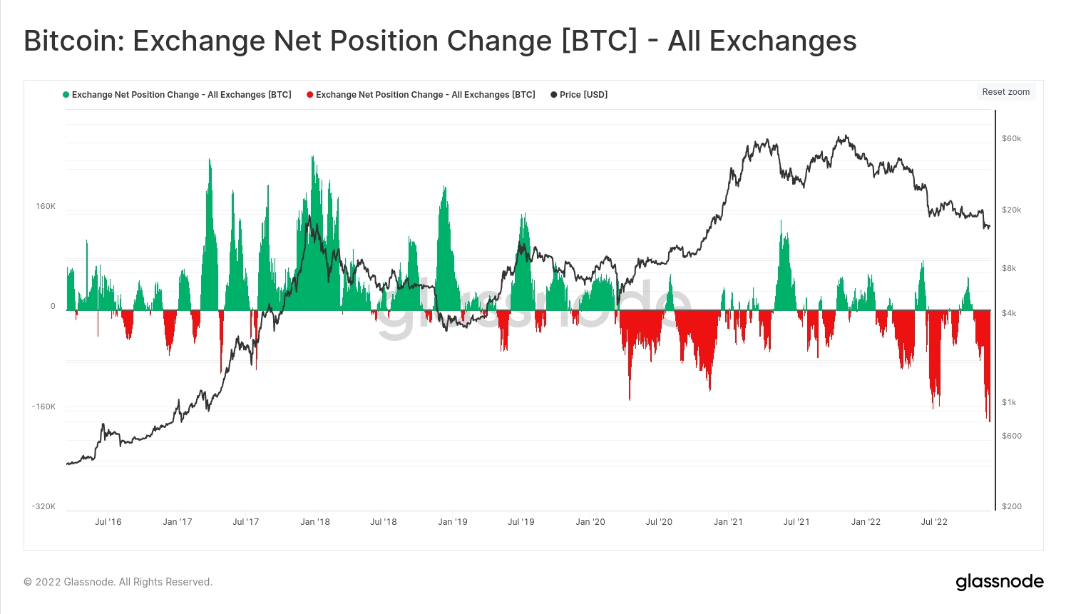 Bitcoin exchange net position change