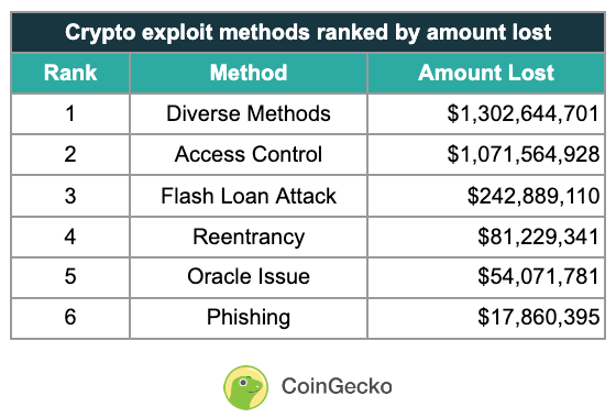 Hackerii crypto au furat peste 2,8 miliarde de dolari în 2022: Analiză a metodelor și a incidentelor majore