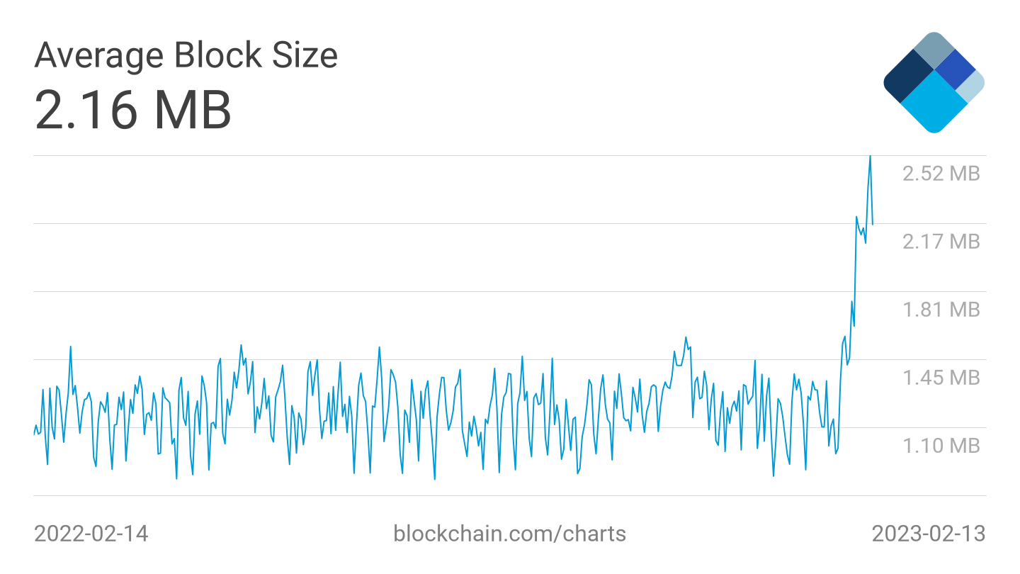 Mărimea medie a blocului Bitcoin în megabiți în ultimele 24 de ore 