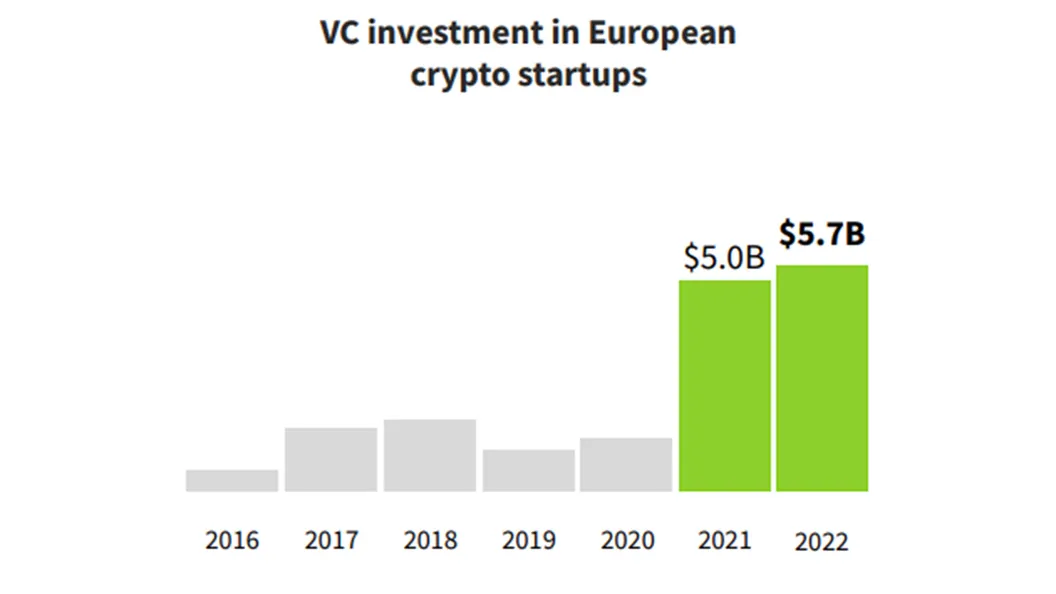 Startupurile crypto-europene au strâns 5,7 miliarde de dolari în 2022