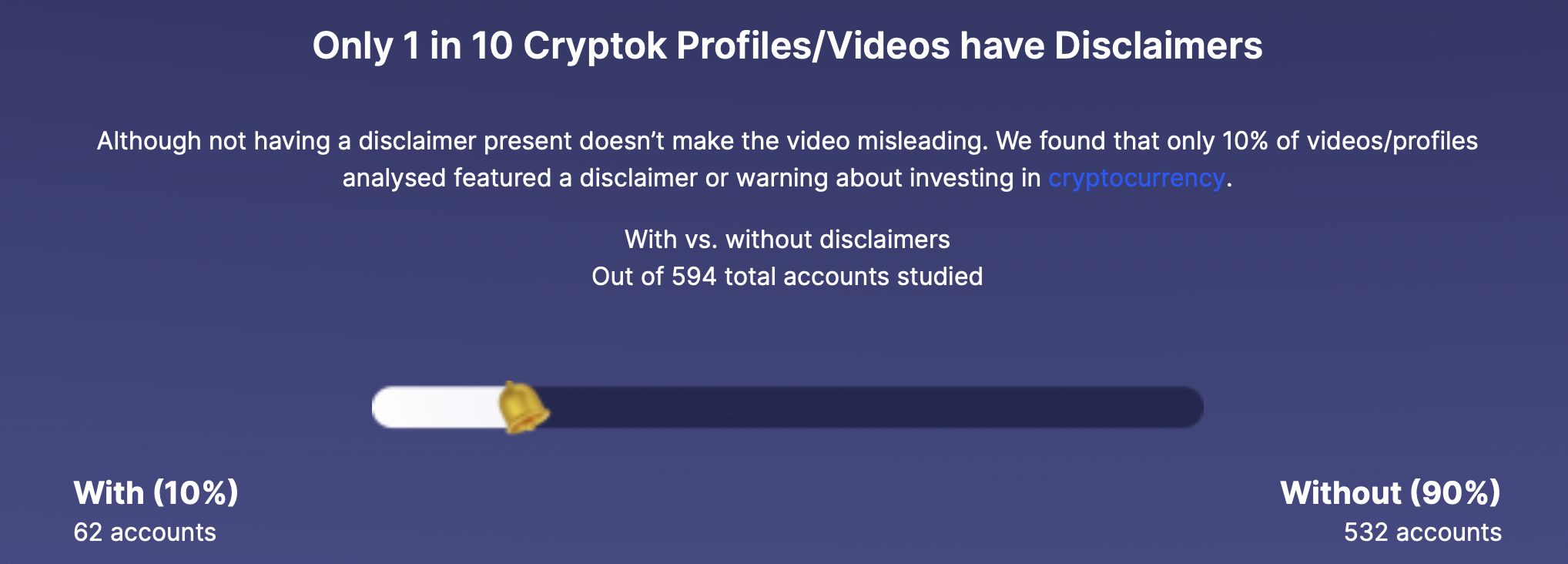 O treime din videoclipurile crypto pe TikTok s-au dovedit a fi înșelătoare