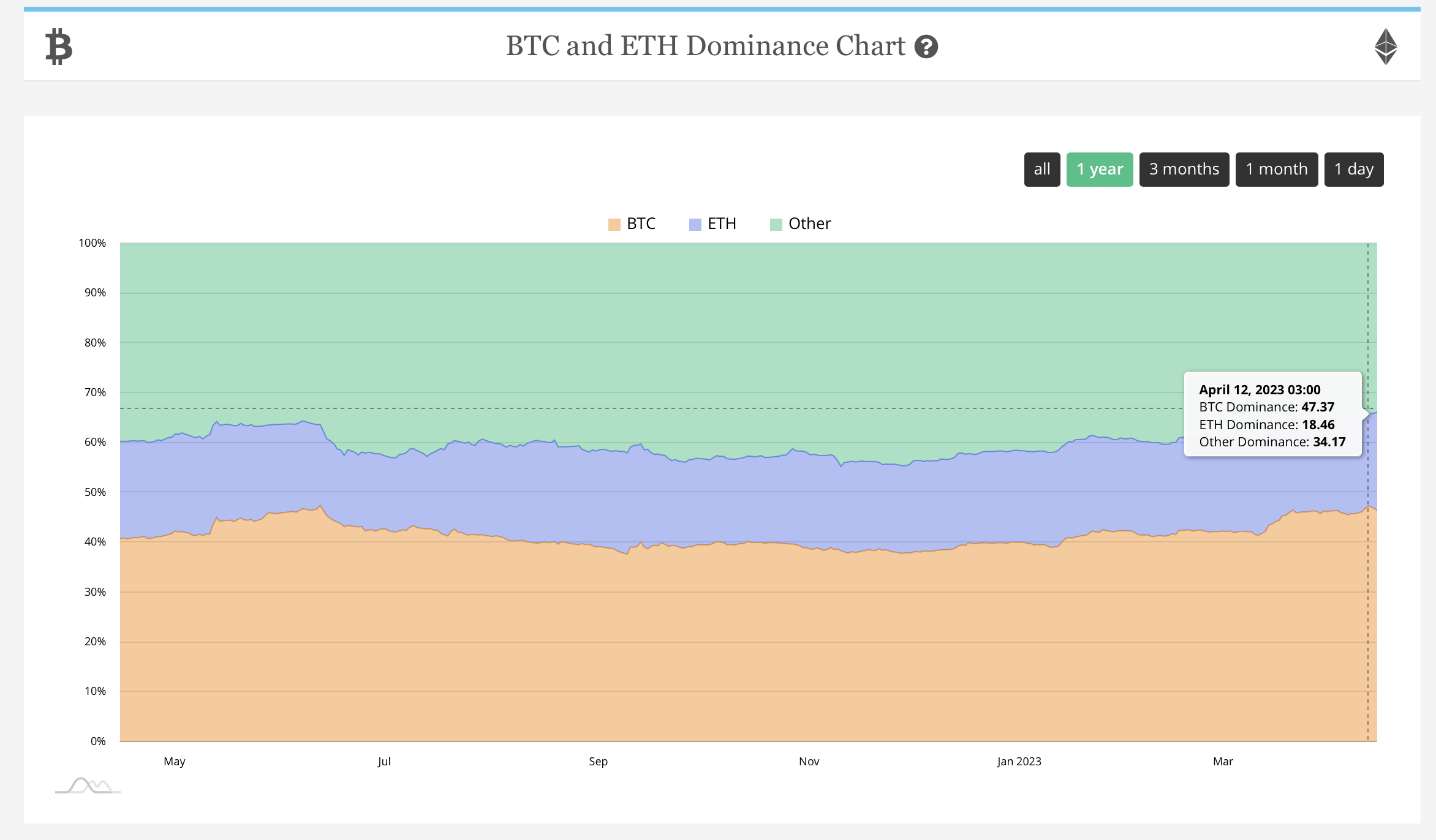 Dominanța Bitcoin scade pe măsură ce Ethereum atinge un maxim de 12 luni