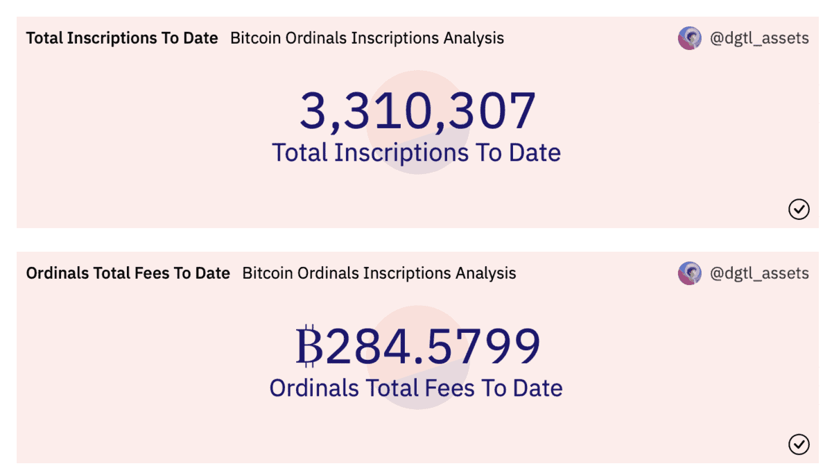 Taxele rețelei Bitcoin explodează în timp ce inscripțiile Ordinals ating 7,6 milioane de dolari