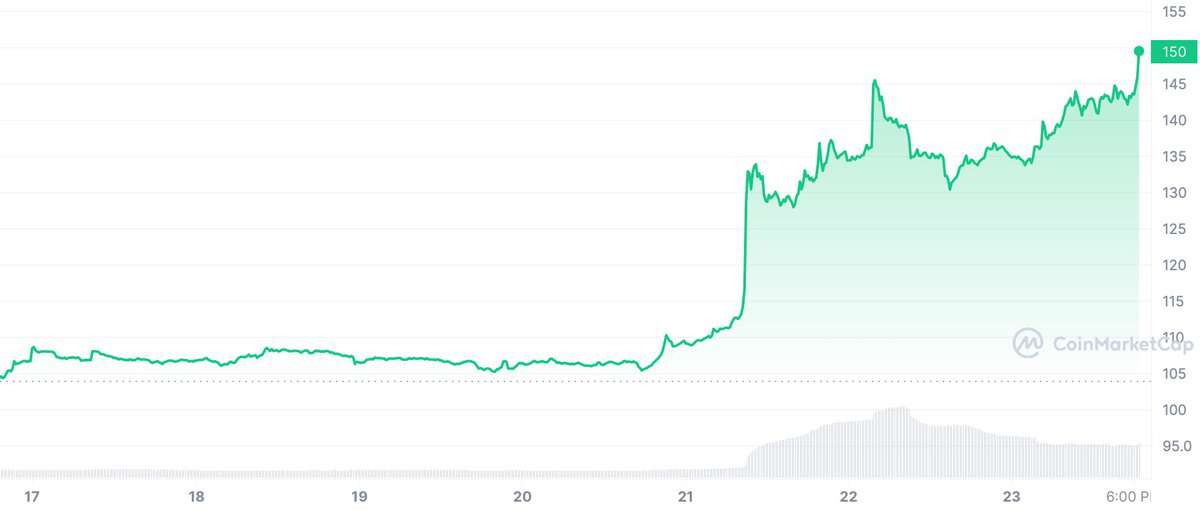 Bitcoin Cash crește cu 38,5% în trei zile și atinge cel mai mare nivel din ultimele patru luni