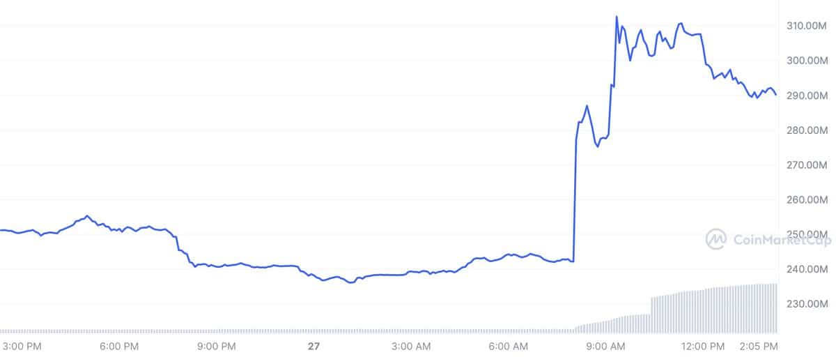 Blur înregistrează o creștere a volumului de tranzacționare cu 1,240% și a prețului cu 22% în doar 24 de ore
