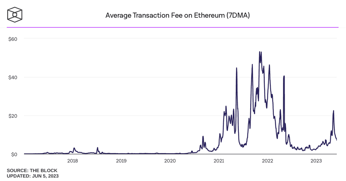 Taxele pentru tranzacțiile Ethereum ating cel mai scăzut nivel din ultimele două luni