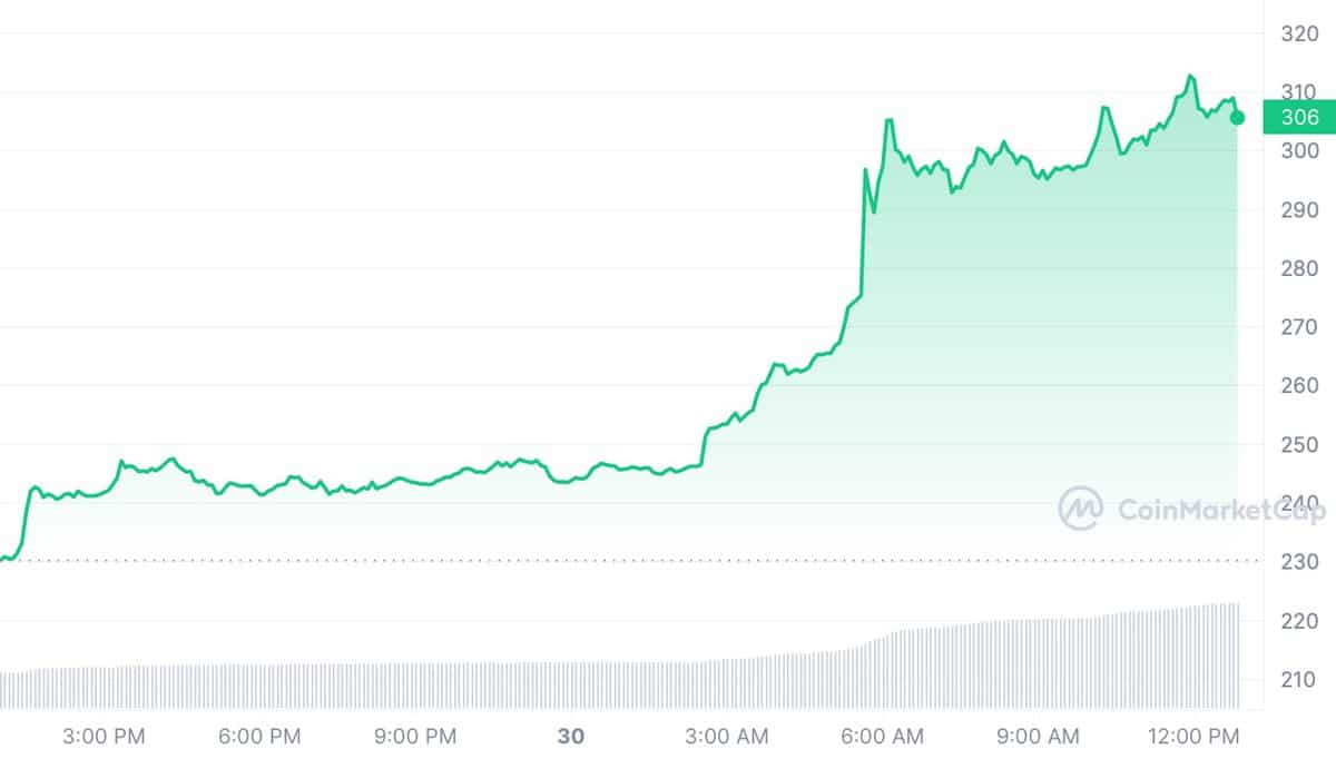 Bitcoin Cash crește cu 33,3% în 24 de ore, atingând un maxim de 14 luni