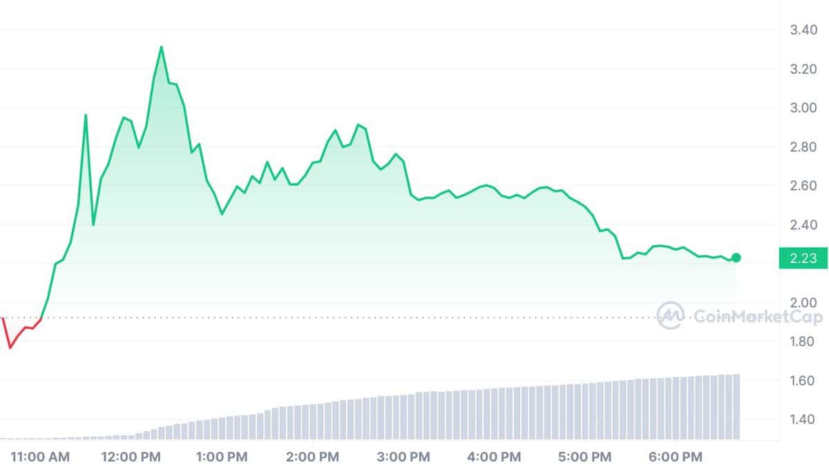 Graficul prețului criptomonedei Worldcoin (WLD) pentru 24 de ore | CoinMarketCap