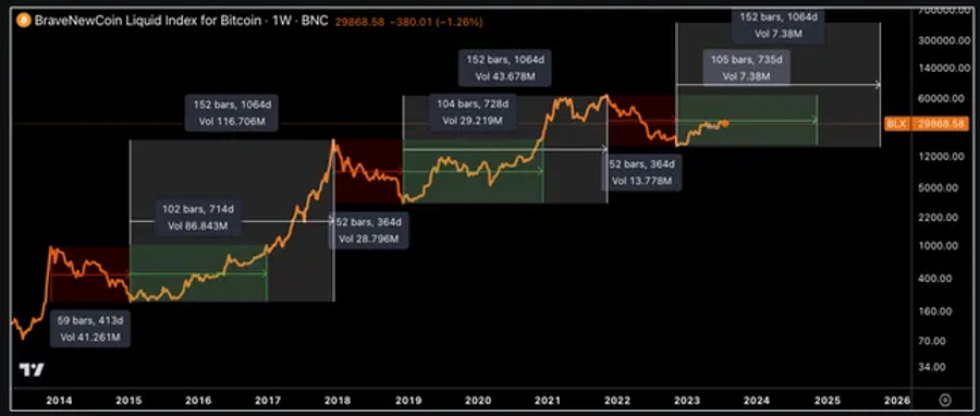 Acțiunea prețului Bitcoin începe să reflecte ciclul pre-bull market din 2015-2017