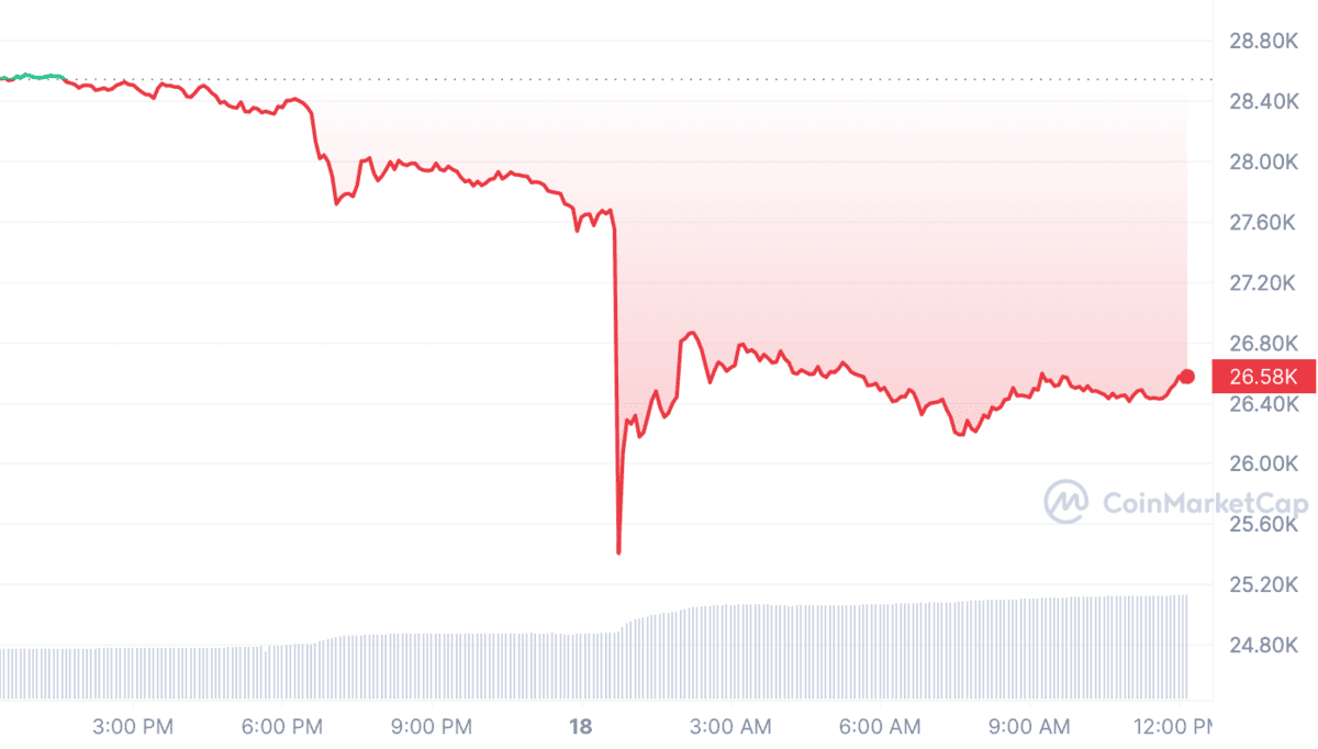 Bitcoin scade cu 8%, dar nu din cauza SpaceX