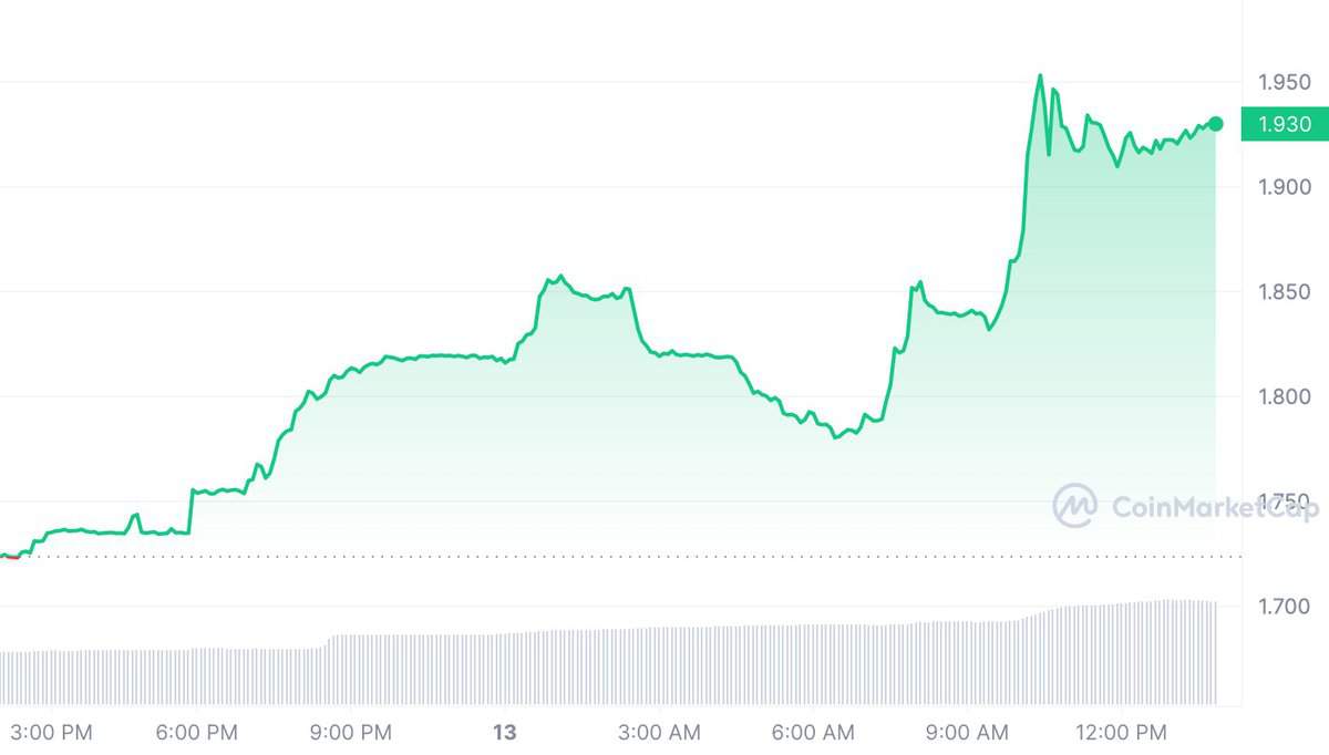 Telegram anunță integrarea portofelului crypto TON, prețul tokenului crește cu 11%