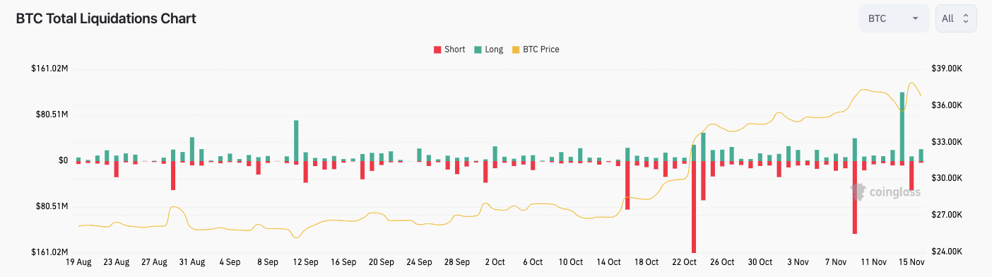 Bitcoin scade cu 4% la 36.542 dolari în mijlocul volatilității pieței și a lichidității scăzute
