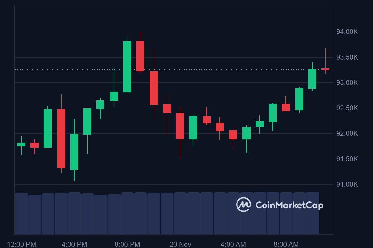 Prețul BTC în USD astăzi